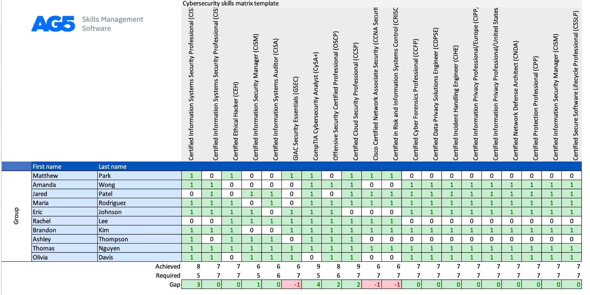 SOC management: Az üzlet, a HR és a folyamatok domain-je a SOC-CMM (Capability Maturity Model) modellben