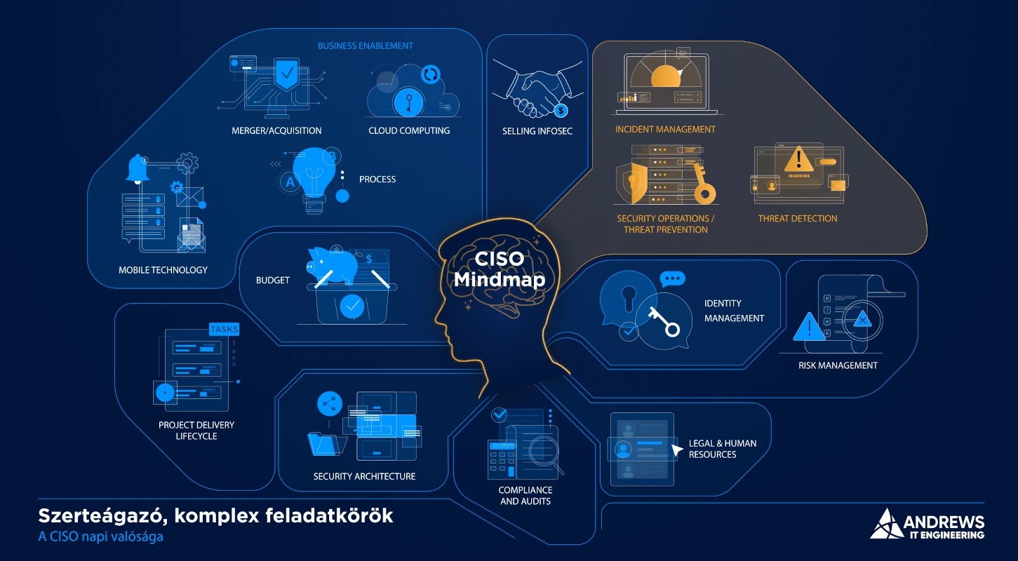 CISO Mindmap infografika a CISO napi feladatairól: compliance és auditok, jogi és HR együttműködés, biztonsági architektúra, költségvetés, projektvezetés, felhő, incidenskezelés, fenyegetésészlelés, kockázatkezelés és identitáskezelés.