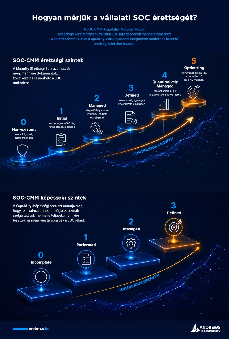 SOC-CMM infografika a vállalati SOC érettség méréséről: érettségi szintek 0-tól 5-ig (Non-existent, Initial, Managed, Defined, Quantitatively Managed, Optimizing) és képességi szintek 0-tól 3-ig (Incomplete, Performed, Managed, Defined).